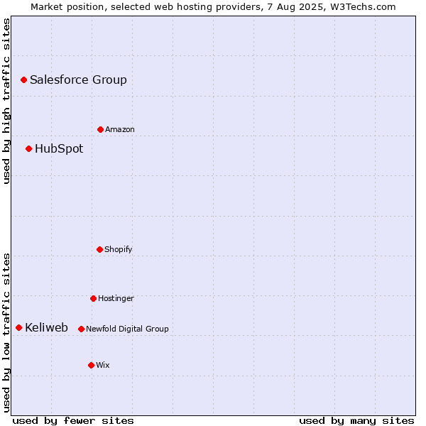 Market position of HubSpot vs. Salesforce Group vs. Keliweb