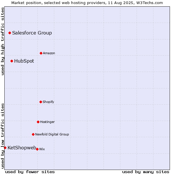 Market position of HubSpot vs. Salesforce Group vs. KetShopweb