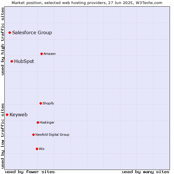 Market position of HubSpot vs. Salesforce Group vs. Keyweb