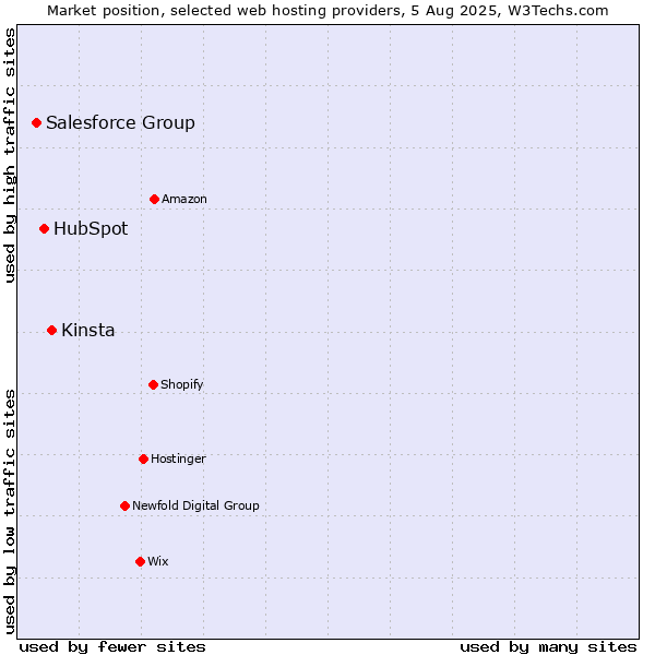 Market position of Kinsta vs. HubSpot vs. Salesforce Group