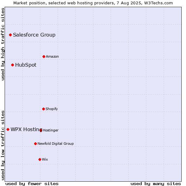 Market position of HubSpot vs. Salesforce Group vs. WPX Hosting