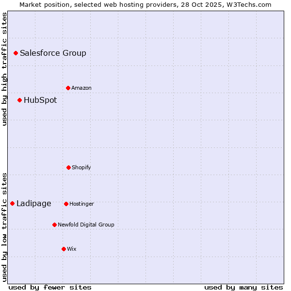 Market position of HubSpot vs. Salesforce Group vs. Ladipage