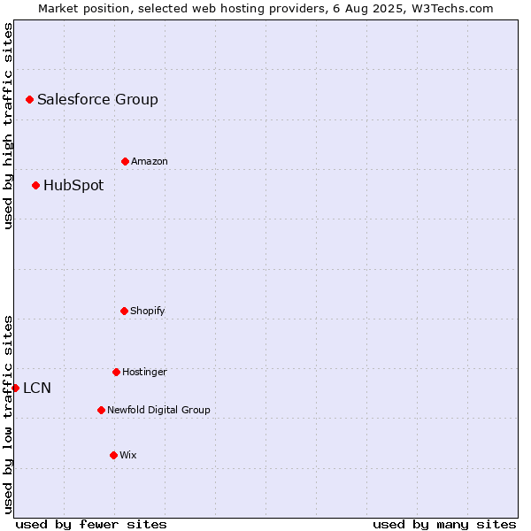 Market position of HubSpot vs. Salesforce Group vs. LCN