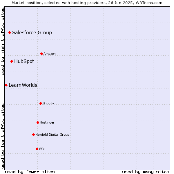 Market position of HubSpot vs. Salesforce Group vs. LearnWorlds