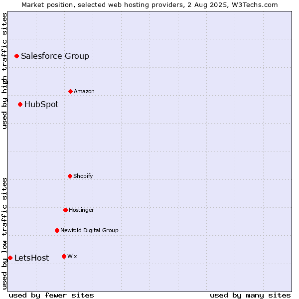 Market position of HubSpot vs. Salesforce Group vs. LetsHost