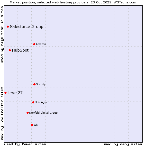 Market position of HubSpot vs. Salesforce Group vs. Level27