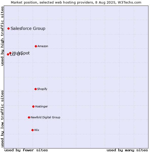 Market position of HubSpot vs. Salesforce Group vs. LG U+