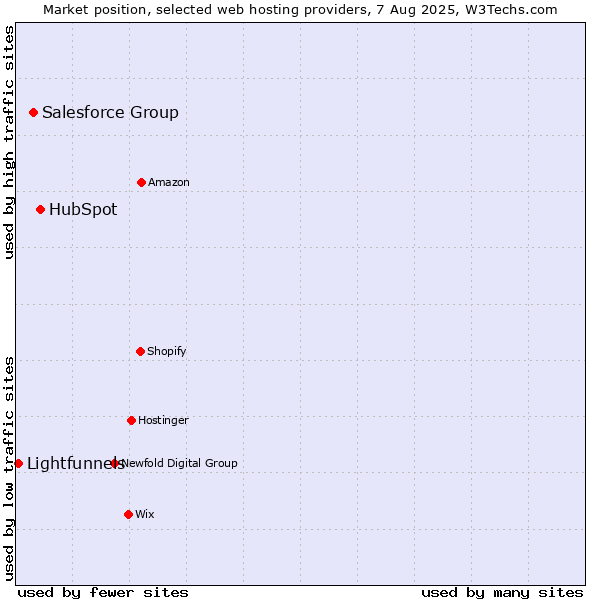 Market position of HubSpot vs. Salesforce Group vs. Lightfunnels