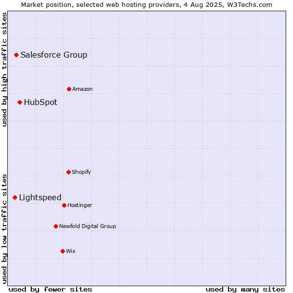 Market position of HubSpot vs. Salesforce Group vs. Lightspeed
