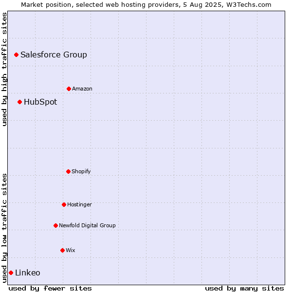 Market position of HubSpot vs. Salesforce Group vs. Linkeo