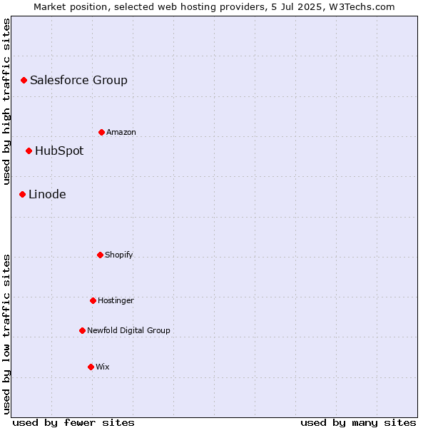 Market position of HubSpot vs. Salesforce Group vs. Linode