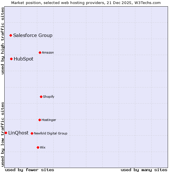 Market position of HubSpot vs. Salesforce Group vs. LinQhost