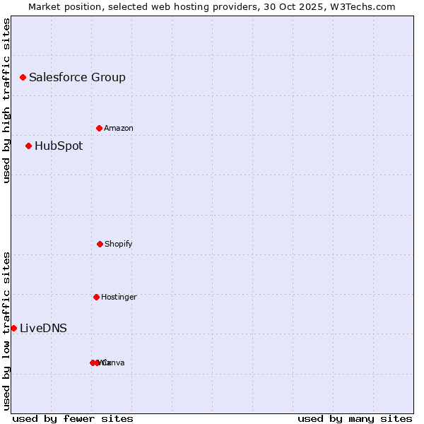 Market position of HubSpot vs. Salesforce Group vs. LiveDNS