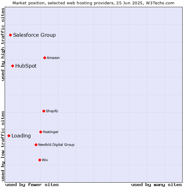 Market position of HubSpot vs. Salesforce Group vs. Loading