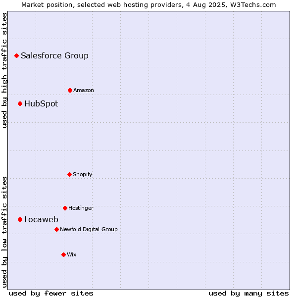 Market position of Locaweb vs. HubSpot vs. Salesforce Group