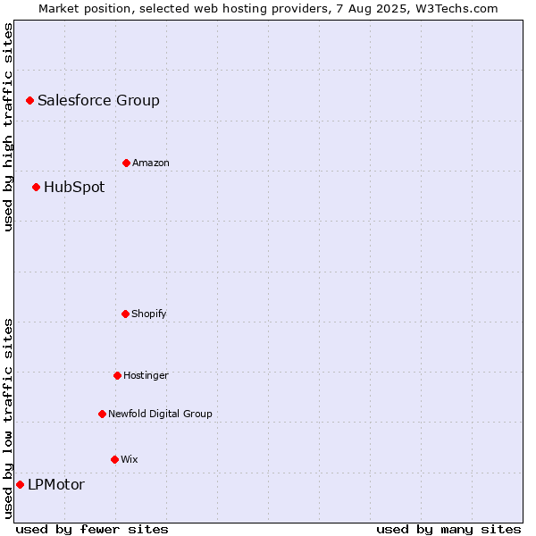 Market position of HubSpot vs. Salesforce Group vs. LPMotor