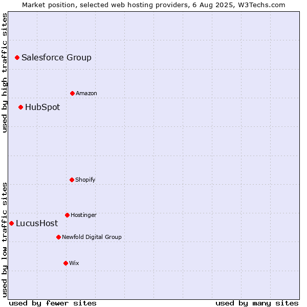 Market position of HubSpot vs. Salesforce Group vs. LucusHost