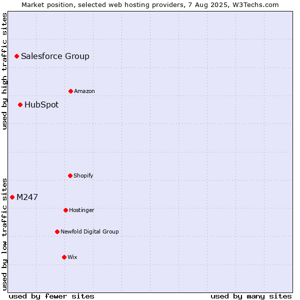Market position of HubSpot vs. Salesforce Group vs. M247