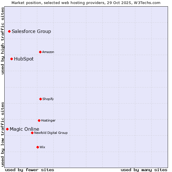 Market position of HubSpot vs. Salesforce Group vs. Magic Online