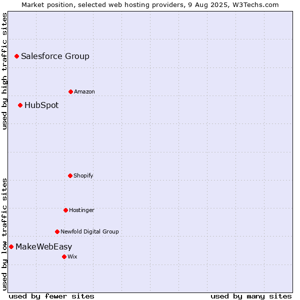 Market position of HubSpot vs. Salesforce Group vs. MakeWebEasy