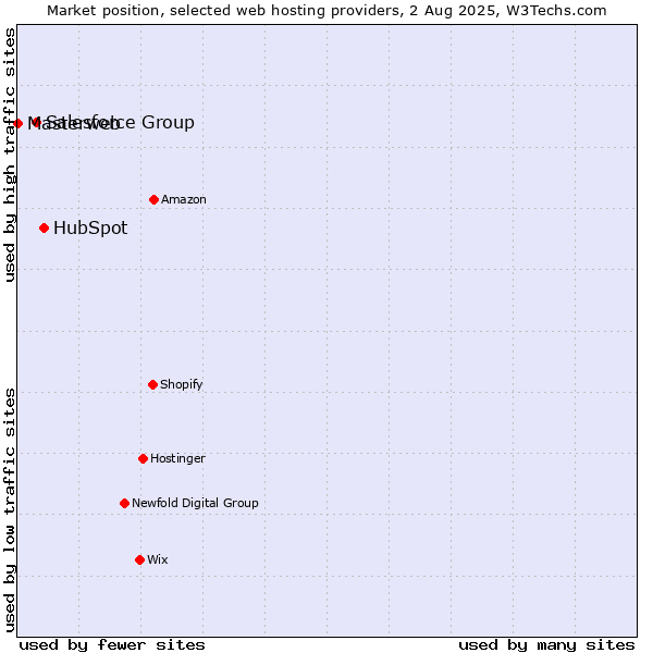 Market position of HubSpot vs. Salesforce Group vs. Masterweb