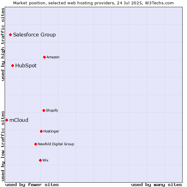 Market position of HubSpot vs. Salesforce Group vs. mCloud