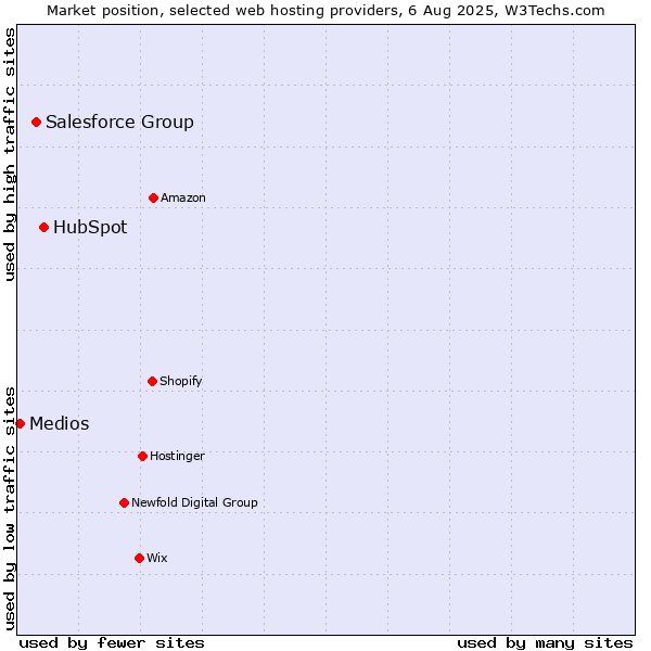 Market position of HubSpot vs. Salesforce Group vs. Medios