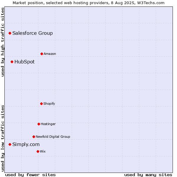 Market position of HubSpot vs. Simply.com vs. Salesforce Group