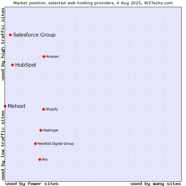 Market position of HubSpot vs. Salesforce Group vs. Mehost