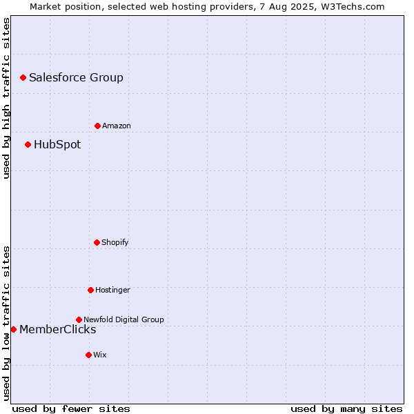 Market position of HubSpot vs. Salesforce Group vs. MemberClicks