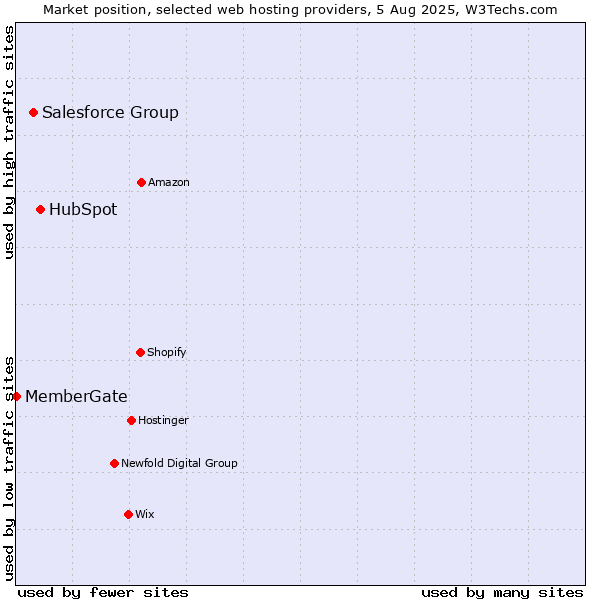 Market position of HubSpot vs. Salesforce Group vs. MemberGate