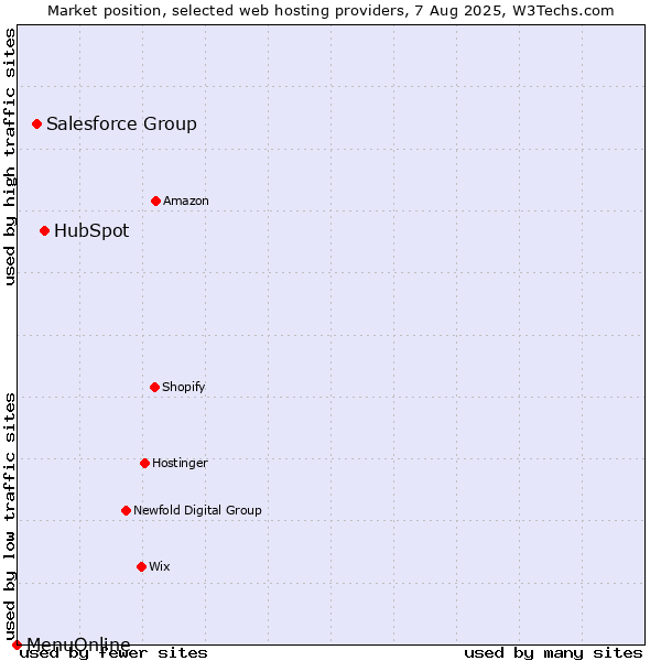Market position of HubSpot vs. Salesforce Group vs. MenuOnline