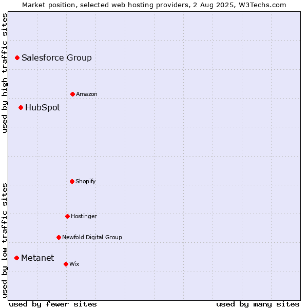 Market position of HubSpot vs. Salesforce Group vs. Metanet