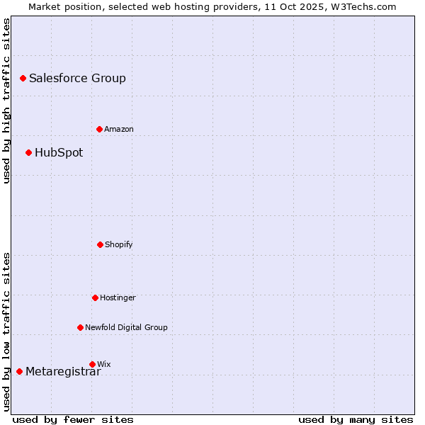 Market position of HubSpot vs. Salesforce Group vs. Metaregistrar