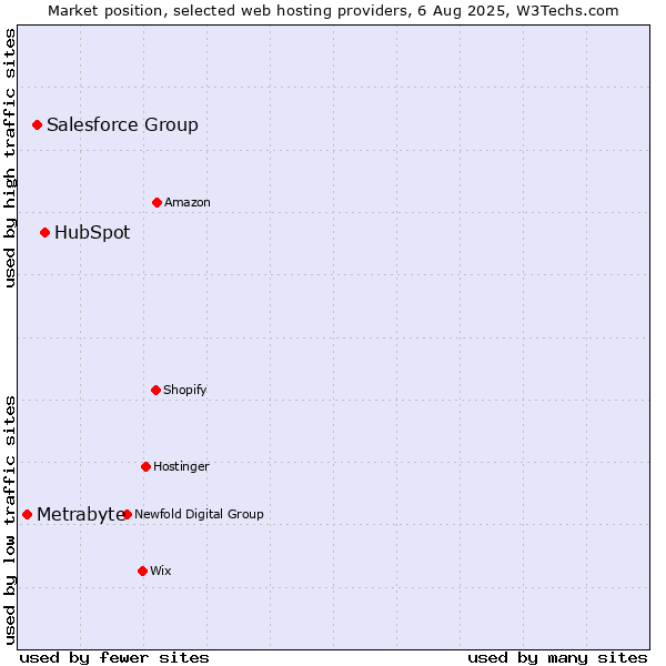 Market position of HubSpot vs. Salesforce Group vs. Metrabyte