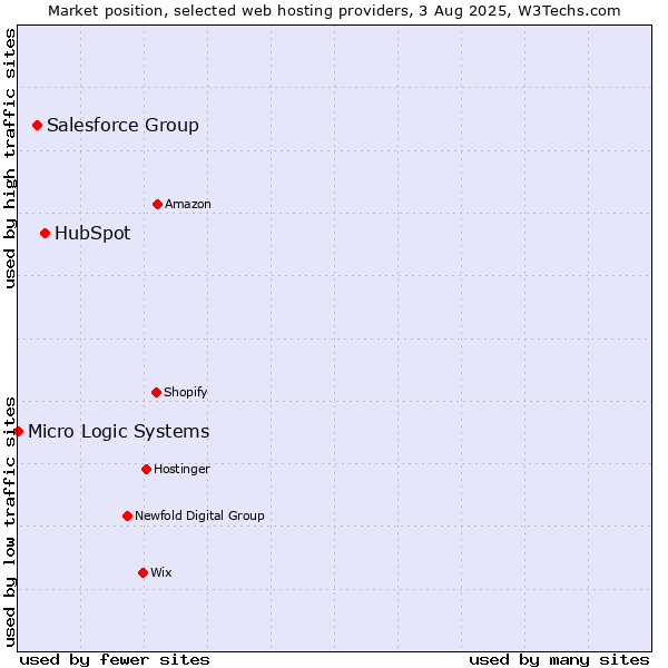 Market position of HubSpot vs. Salesforce Group vs. Micro Logic Systems
