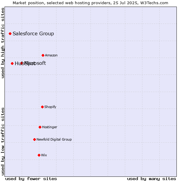 Market position of Microsoft vs. HubSpot vs. Salesforce Group