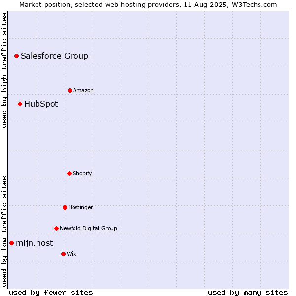 Market position of HubSpot vs. Salesforce Group vs. mijn.host