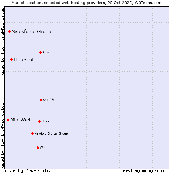 Market position of HubSpot vs. Salesforce Group vs. MilesWeb