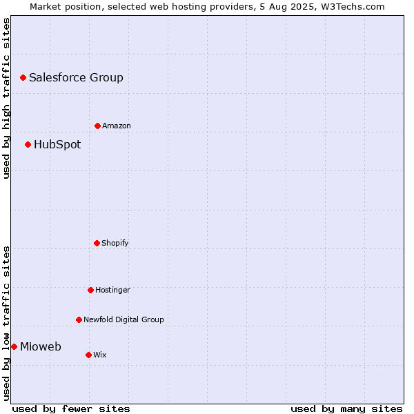 Market position of HubSpot vs. Salesforce Group vs. Mioweb