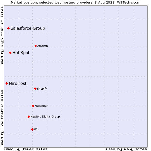 Market position of HubSpot vs. Salesforce Group vs. MiroHost