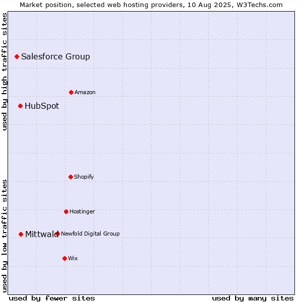Market position of Mittwald vs. HubSpot vs. Salesforce Group