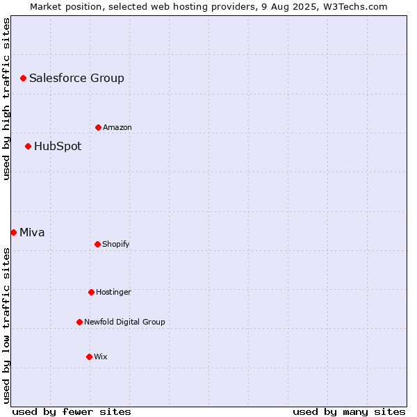 Market position of HubSpot vs. Salesforce Group vs. Miva