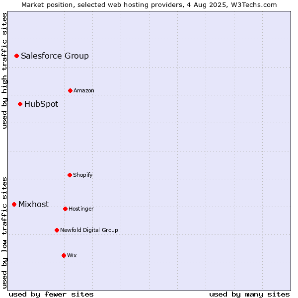 Market position of HubSpot vs. Salesforce Group vs. Mixhost