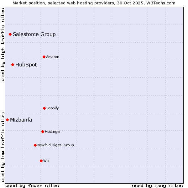 Market position of HubSpot vs. Salesforce Group vs. Mizbanfa