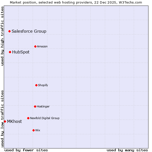 Market position of HubSpot vs. Salesforce Group vs. MKhost