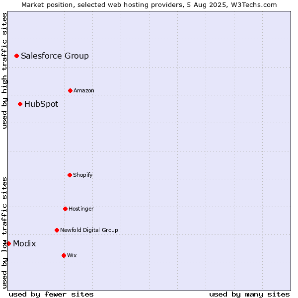Market position of HubSpot vs. Salesforce Group vs. Modix