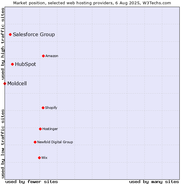 Market position of HubSpot vs. Salesforce Group vs. Moldcell