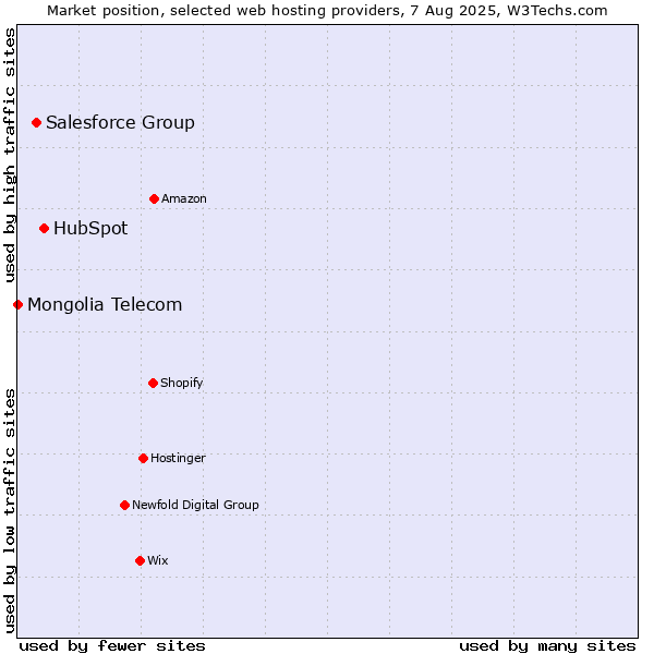 Market position of HubSpot vs. Salesforce Group vs. Mongolia Telecom