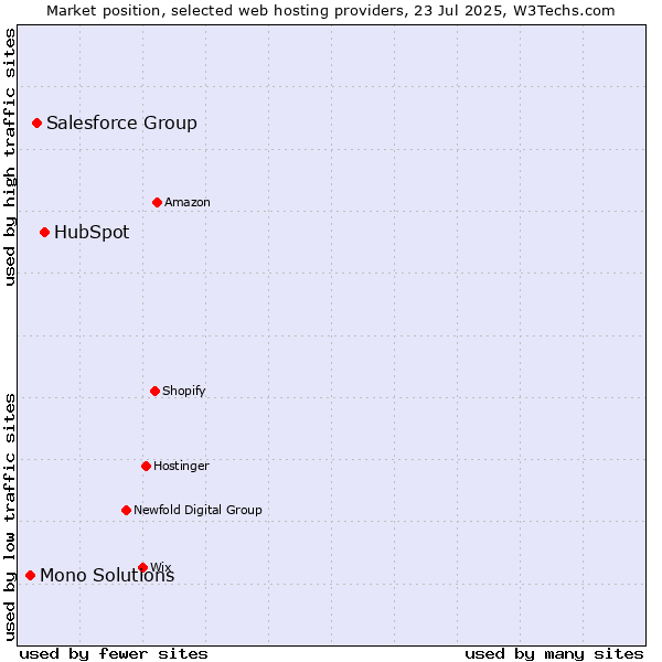 Market position of HubSpot vs. Salesforce Group vs. Mono Solutions